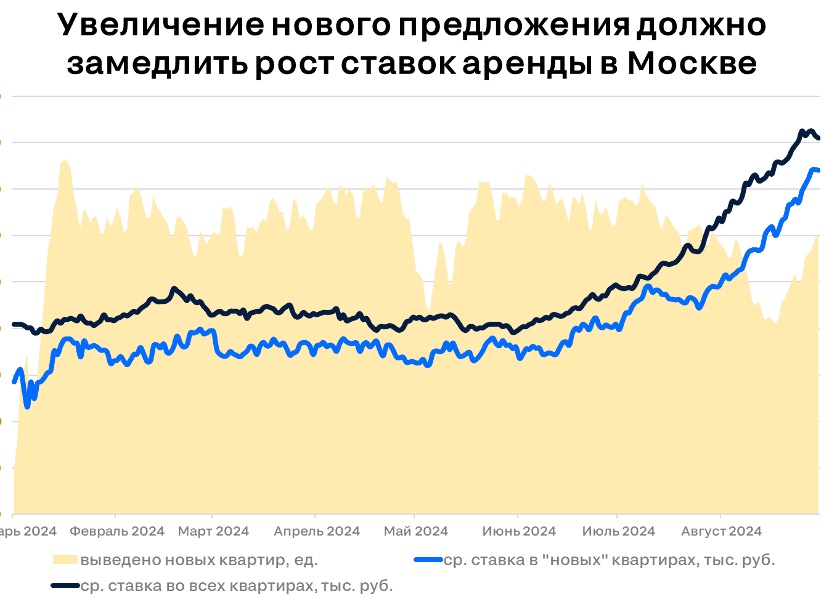 Аренда квартир в Москве: рост цен на 40% за год