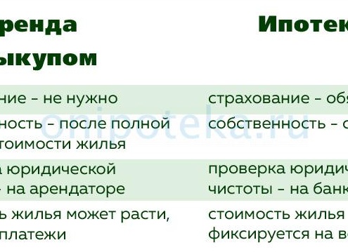 Аренда квартиры с последующим выкупом: что это, порядок оформления